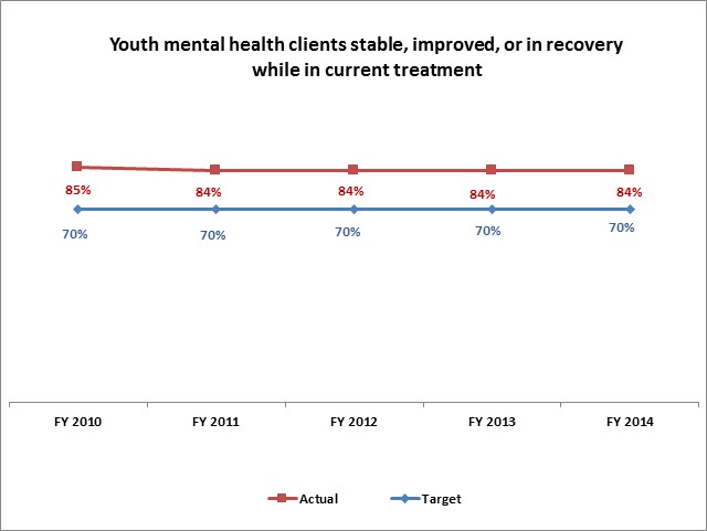 Youth mental health clients stable, improved, or in recovery while in current treatment